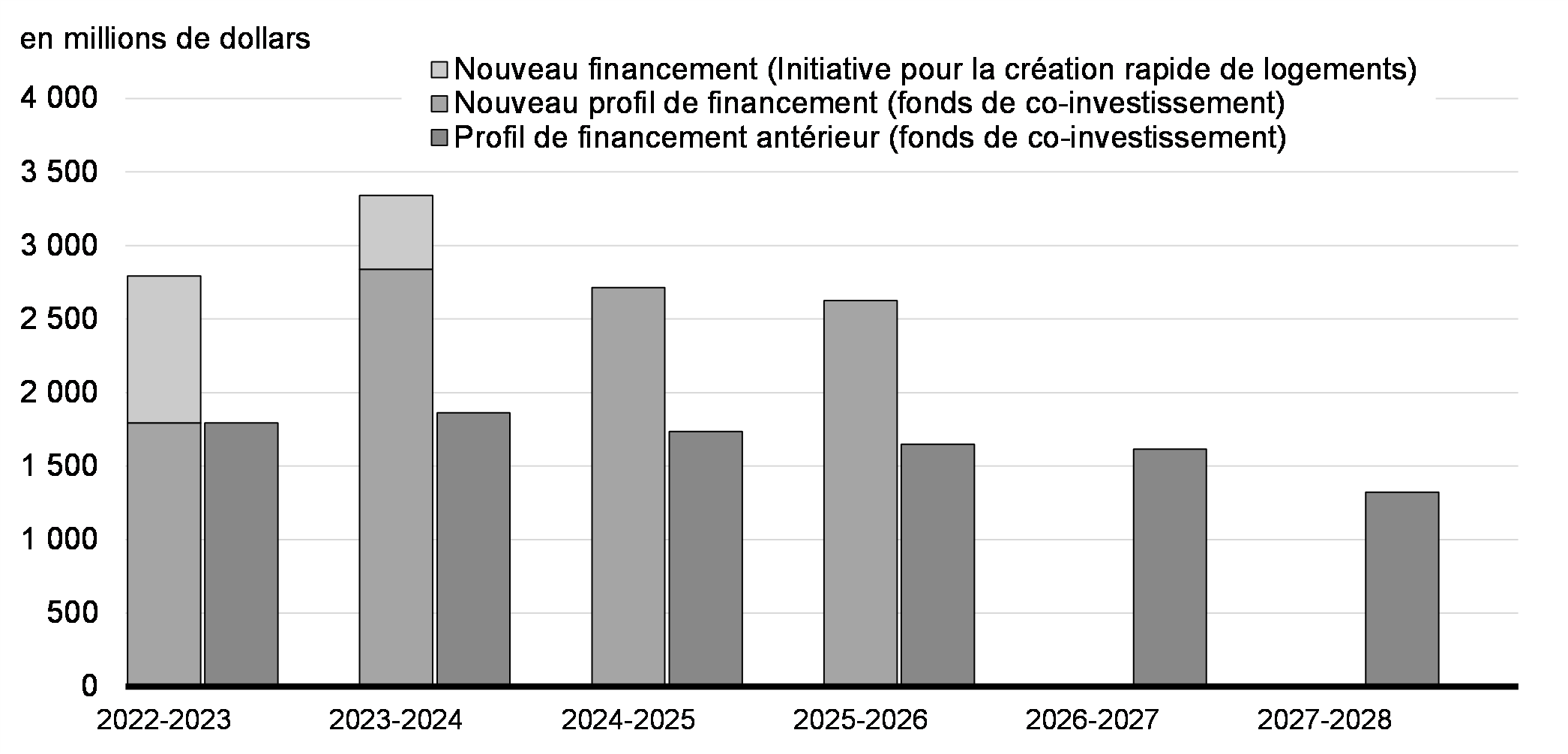 Graphique 1.3 : Nouveau profil de financement de l’Initiative pour la création rapide de logements et du Fonds national de co-investissement pour le logement