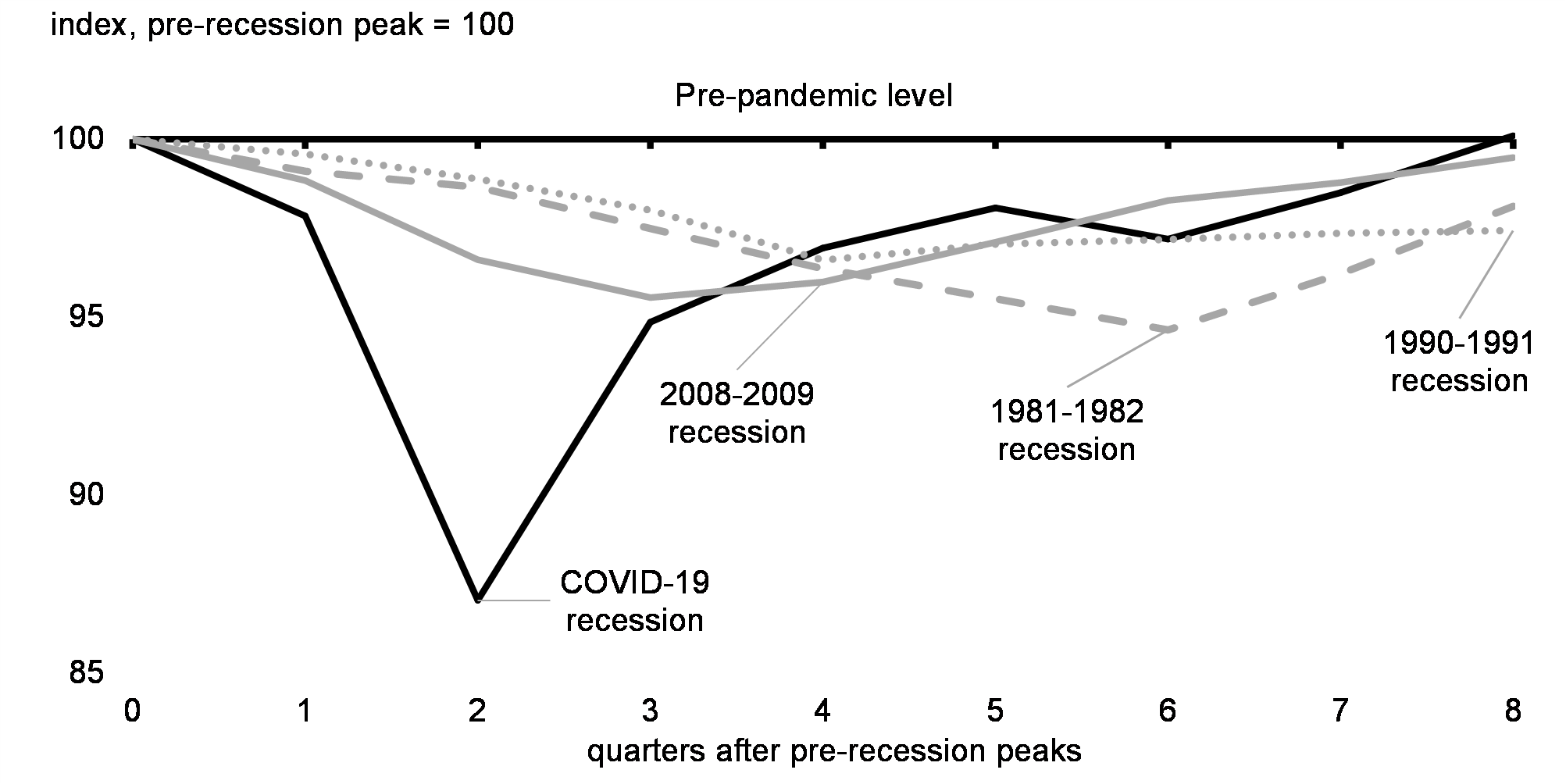 Chart 1: Real GDP Change During COVID-19 and Previous Recessions