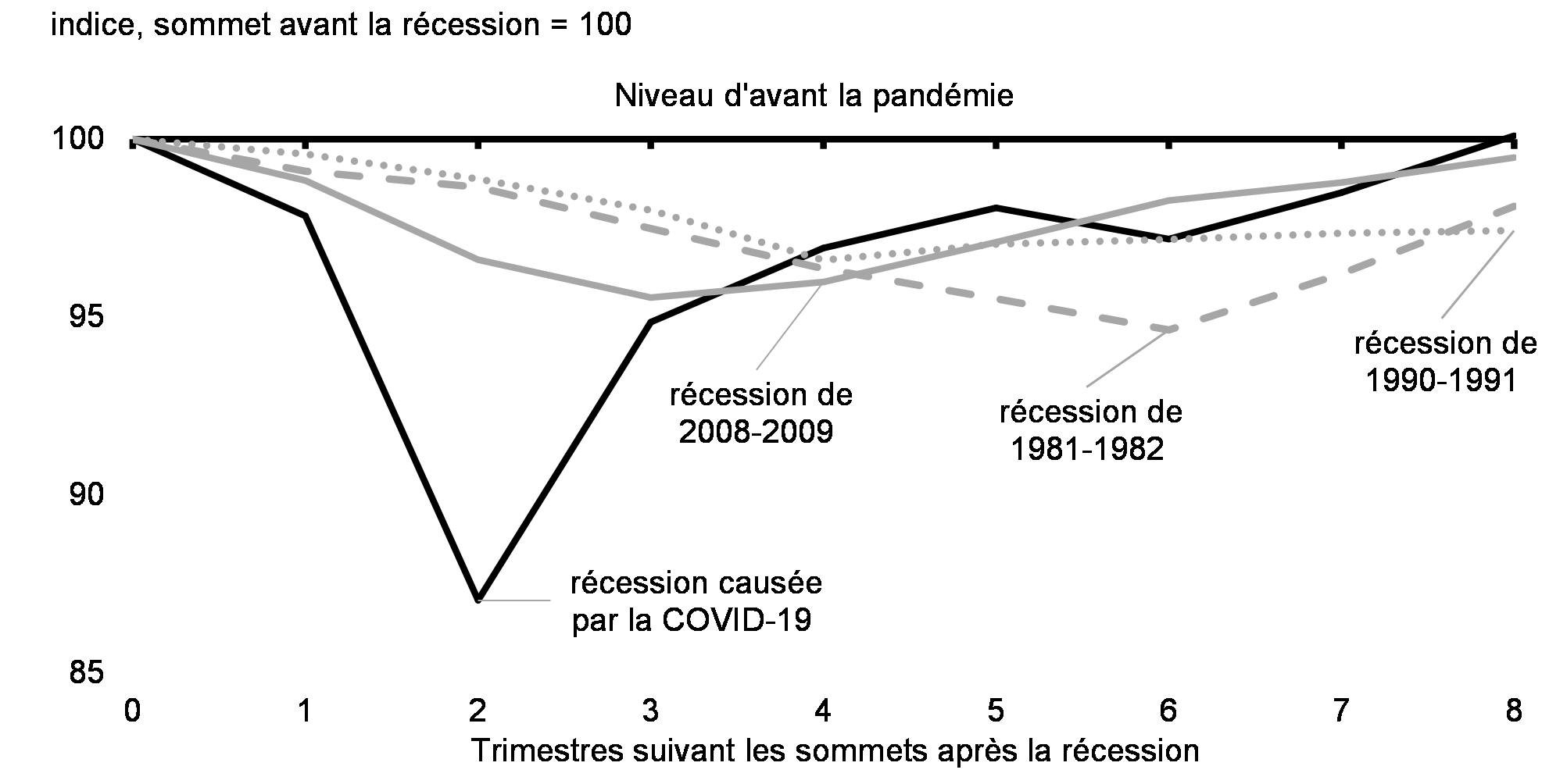 Graphique 1 : Variation du PIB réel pendant la pandémie de COVID-19 et les récessions précédentes