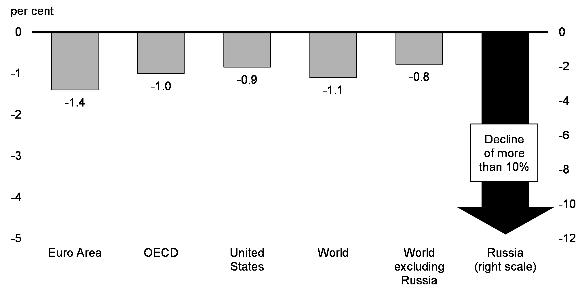 Chart 10: Impact on Real GDP in a First Full Year of the Russian Invasion of Ukraine