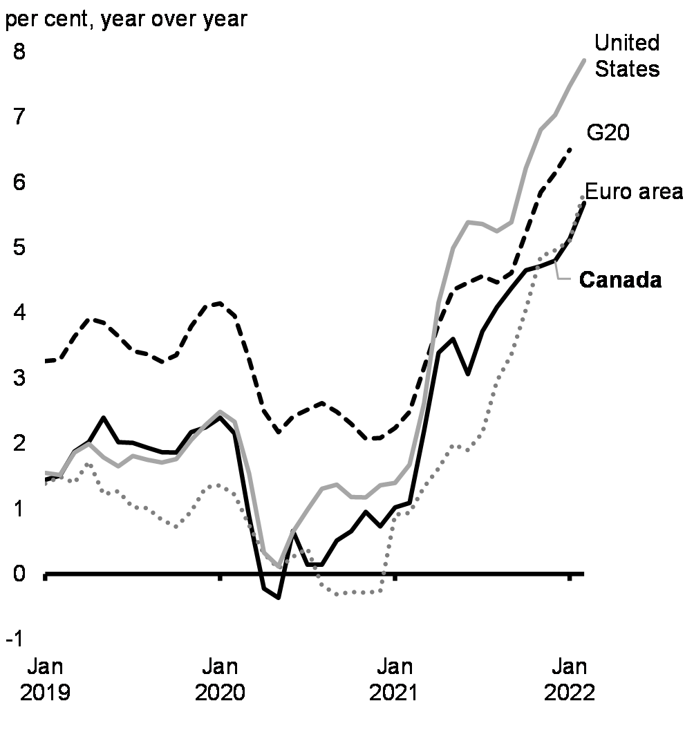 Chart 11: Consumer Price Inflation in Select Economies