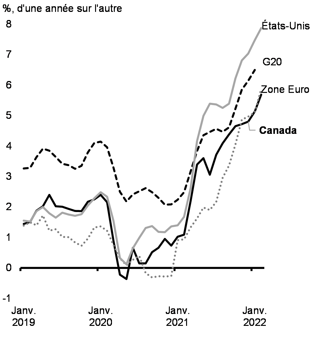 Graphique 11 : Inflation des prix à la consommation dans certaines économies