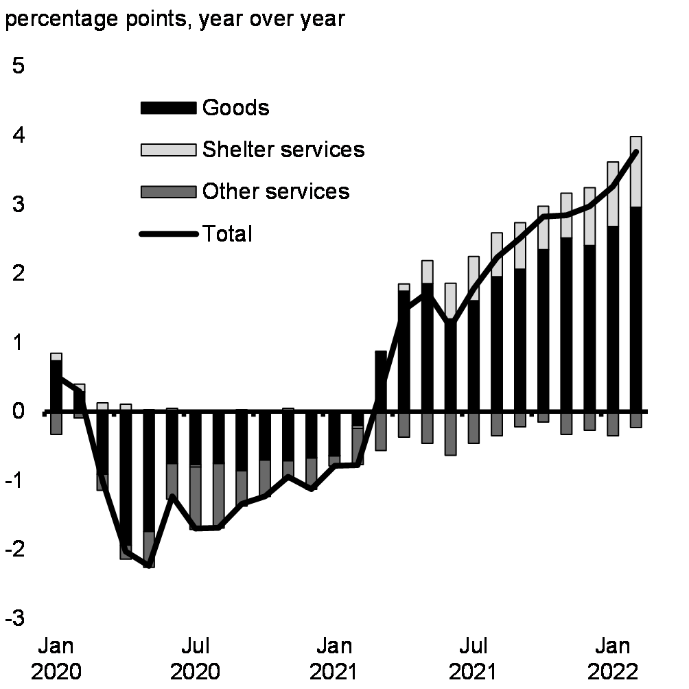 Chart 12: Deviation of Consumer Price Inflation From Its Long-Term Average, Canada