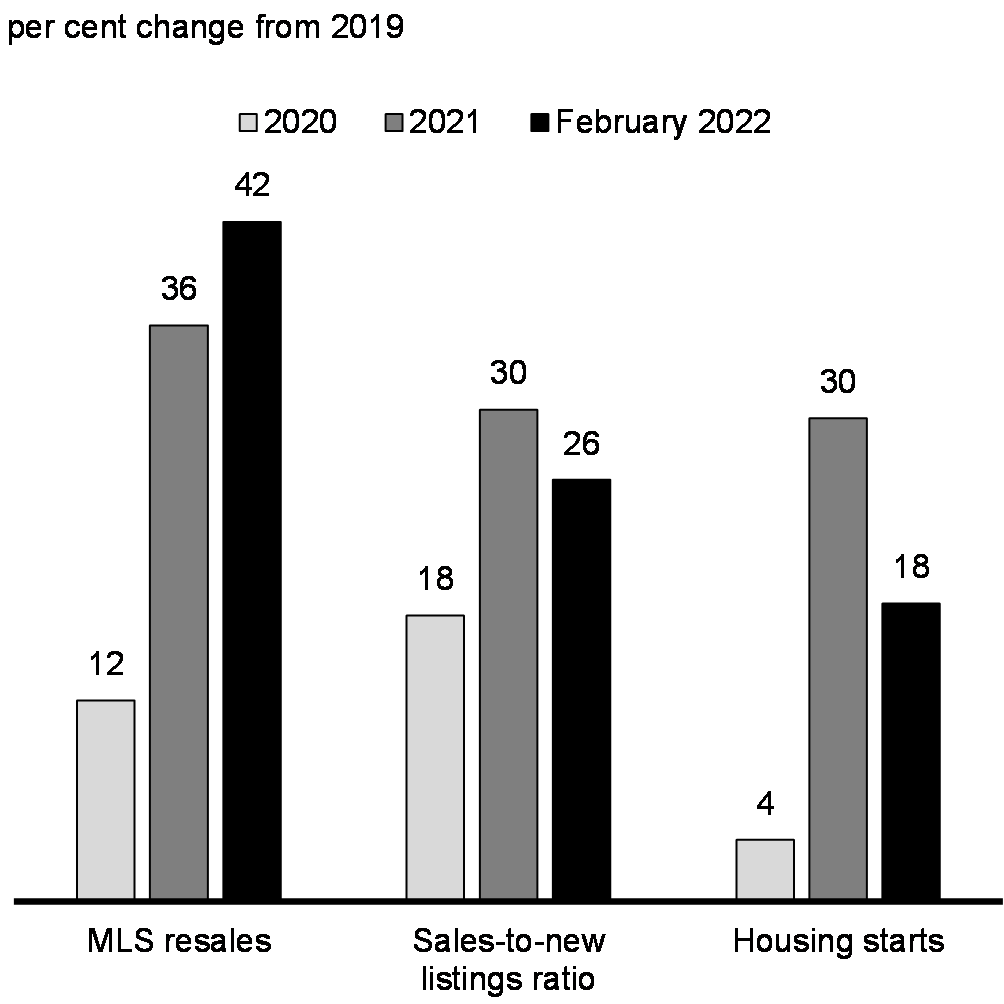 Chart 13: Changes in Key Measures of Housing Activity