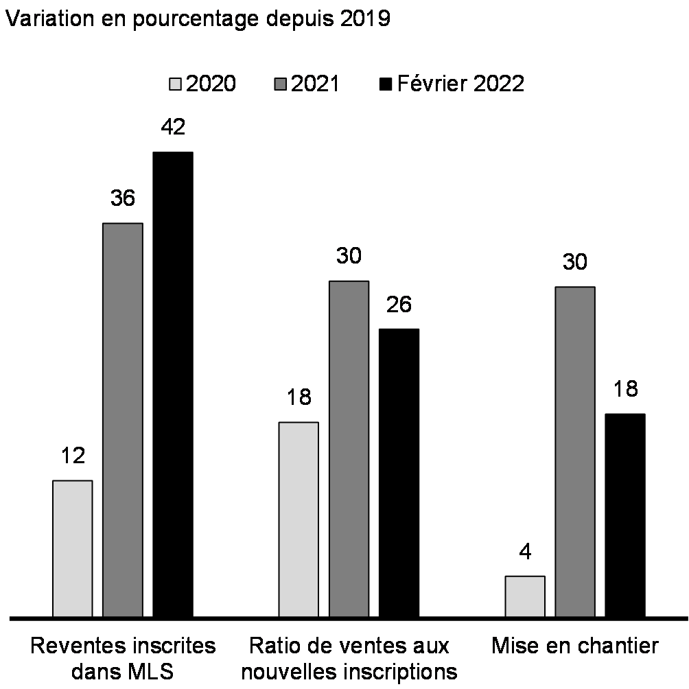 Graphique 13 : Évolution des principaux indicateurs de l’activité immobilière