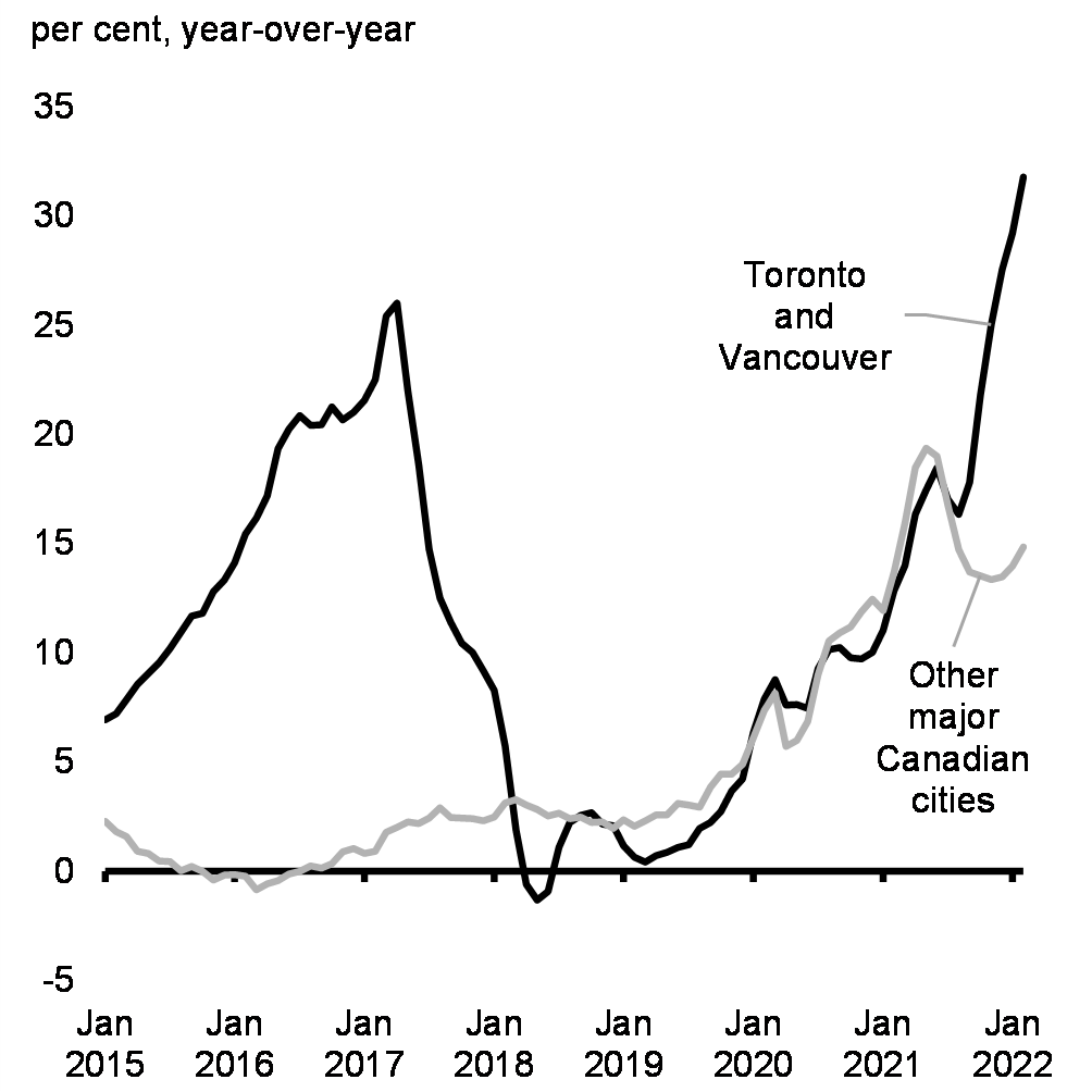 Chart 14: House Price Growth 