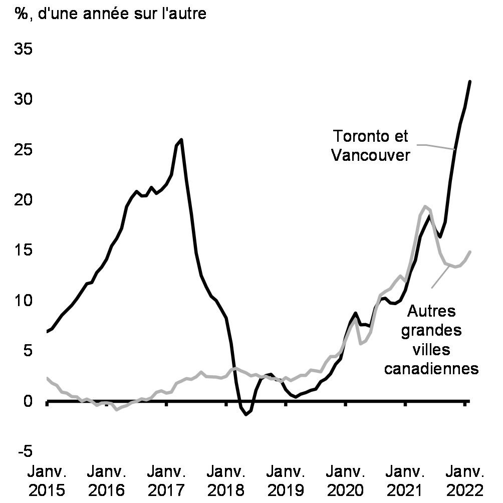 Graphique 14 : Croissance des prix des logements