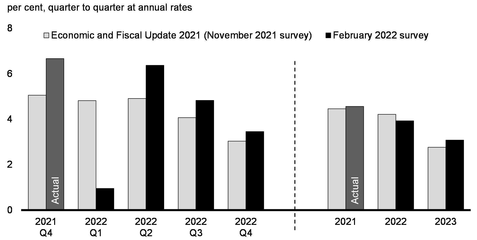 Chart 15: Real GDP Growth Projections