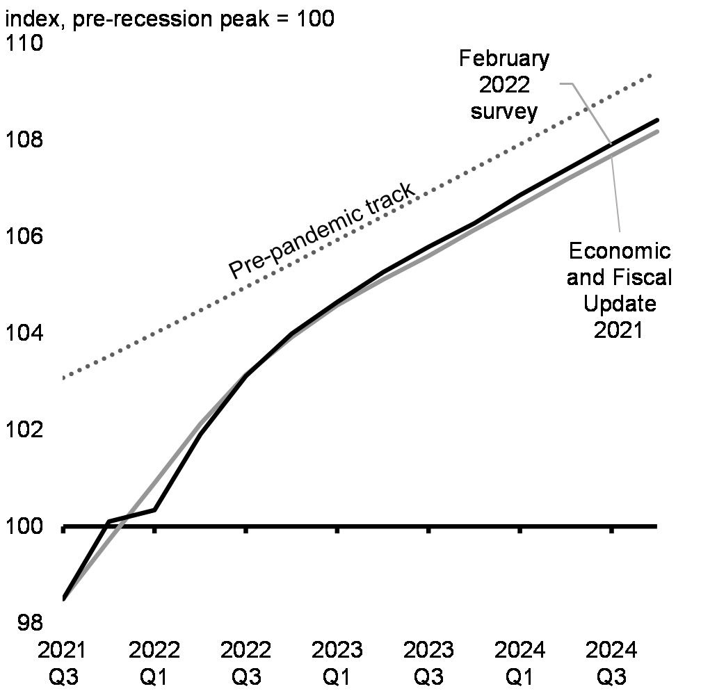 Chart 16: Real GDP Projections 