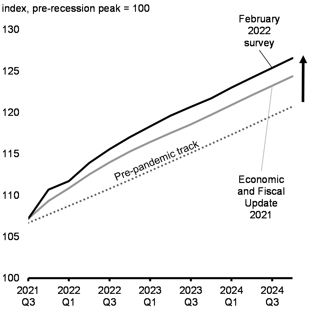 Chart 17: Nominal GDP Projections