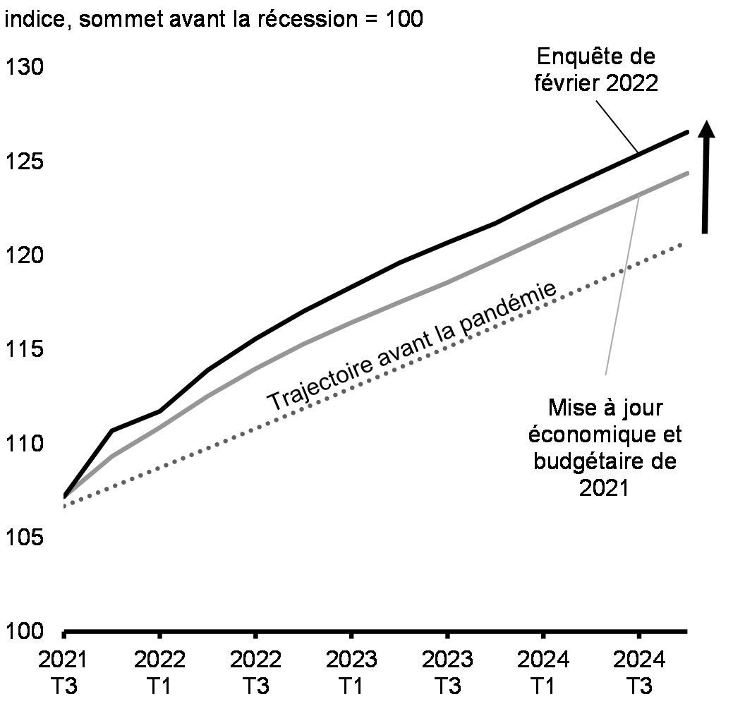 Graphique 17 : Projections du PIB nominal