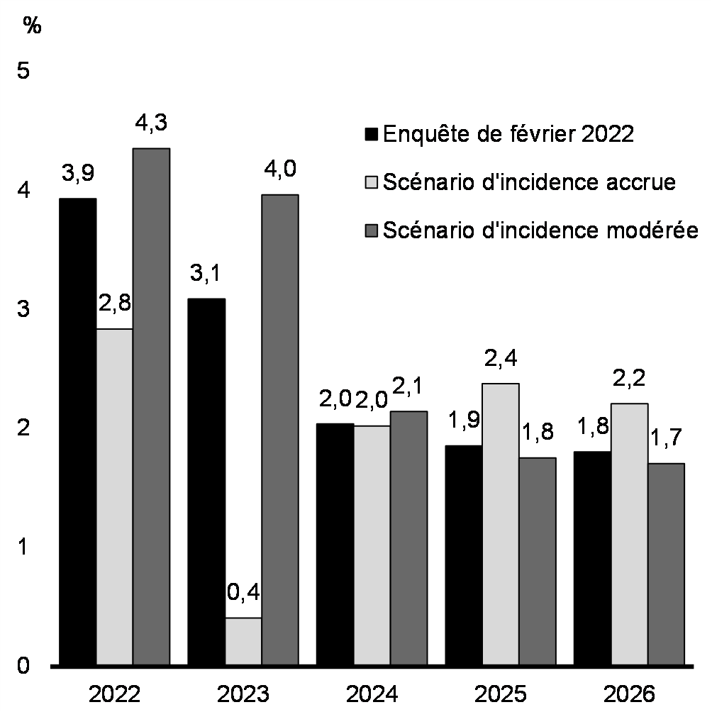 Graphique 18 : Croissance du PIB réel