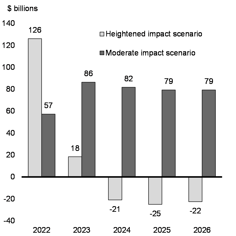 Chart 19: Nominal GDP Level Difference With February 2022 Survey Outlook