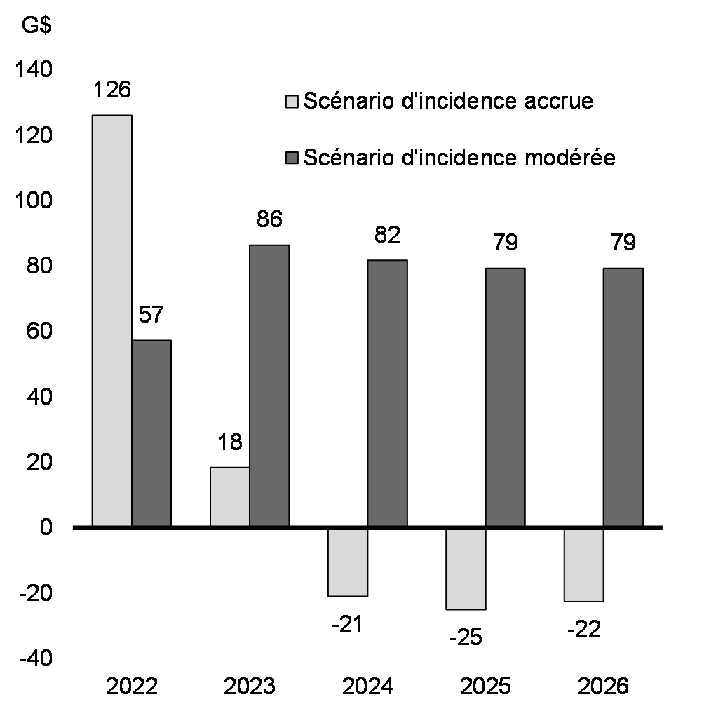 Graphique 19 : Différence du niveau du PIB nominal par rapport aux perspectives de l’enquête de février 2022