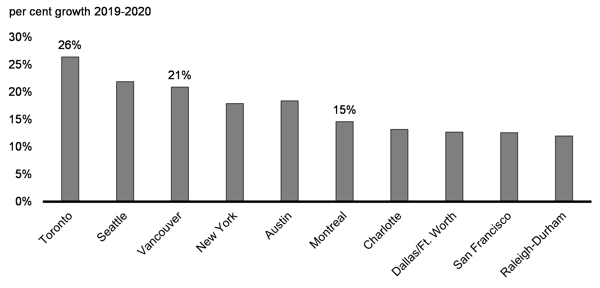 Chart 2.1: High Tech Job Growth