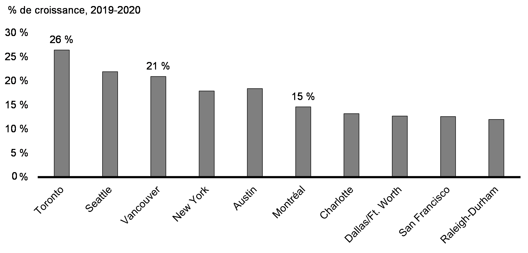 Graphique 2.1 : Croissance de l’emploi en haute technologie