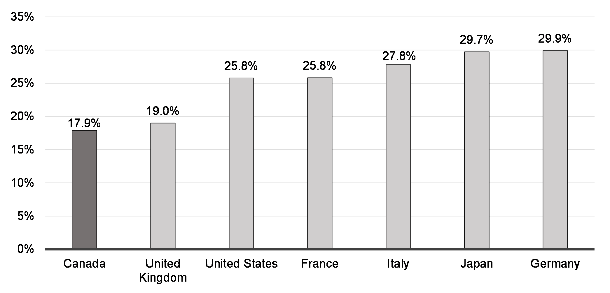 Chart 2.2: Statutory Corporate Income Tax Rates for Zero-Emission Technology Manufacturing and Processing, G7 Countries