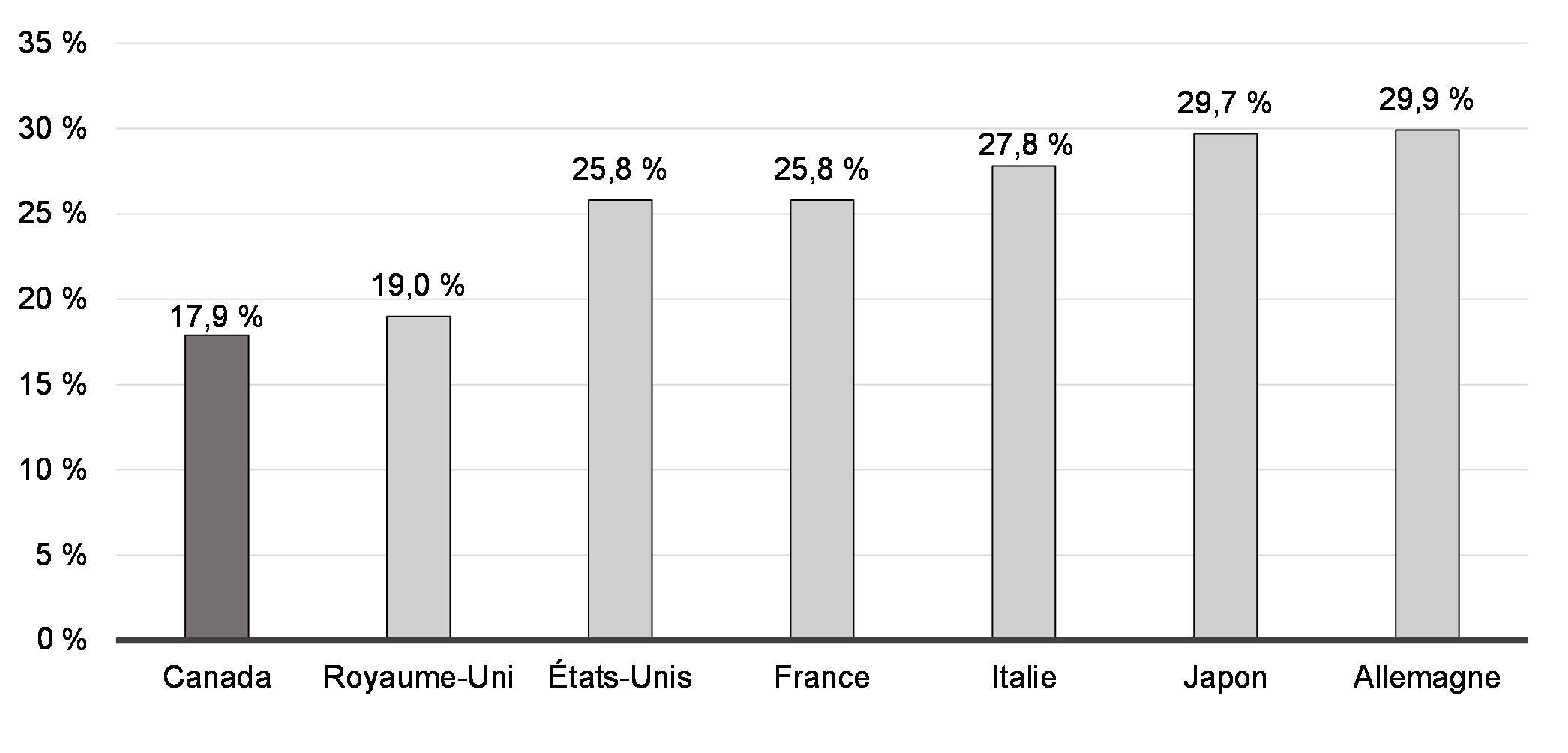 Graphique 2.2 : Taux d’imposition du revenu    des sociétés prévus par la loi pour la fabrication et la transformation de    technologies à zéro émission, pays du G7