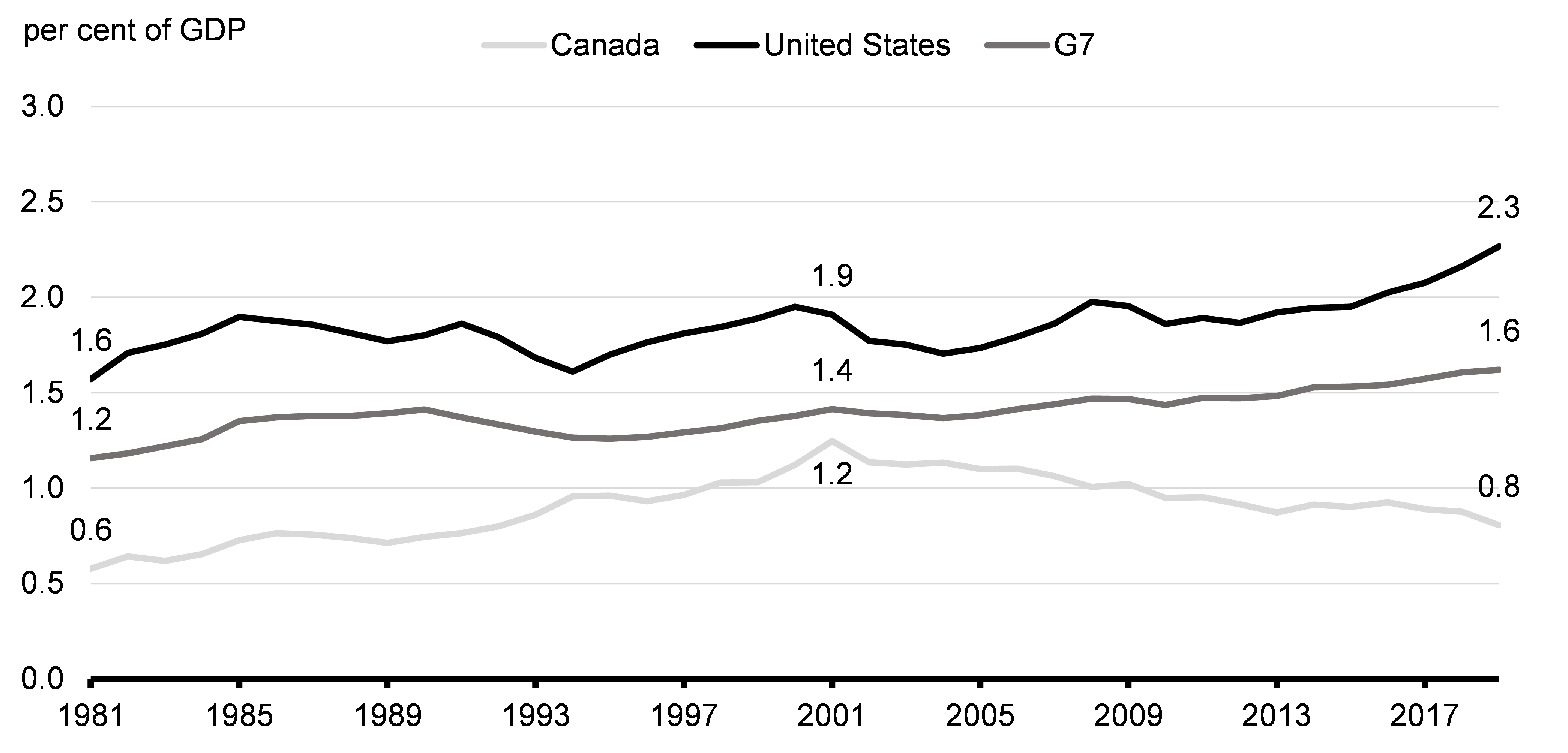 Chart 2.3: Business R&D Relative to Peers