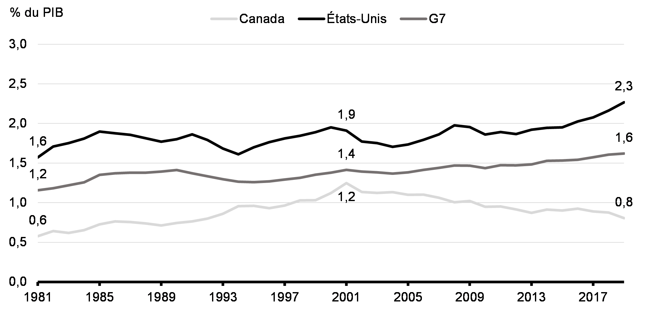 Graphique 2.3 : R et D des entreprises par rapport aux pairs