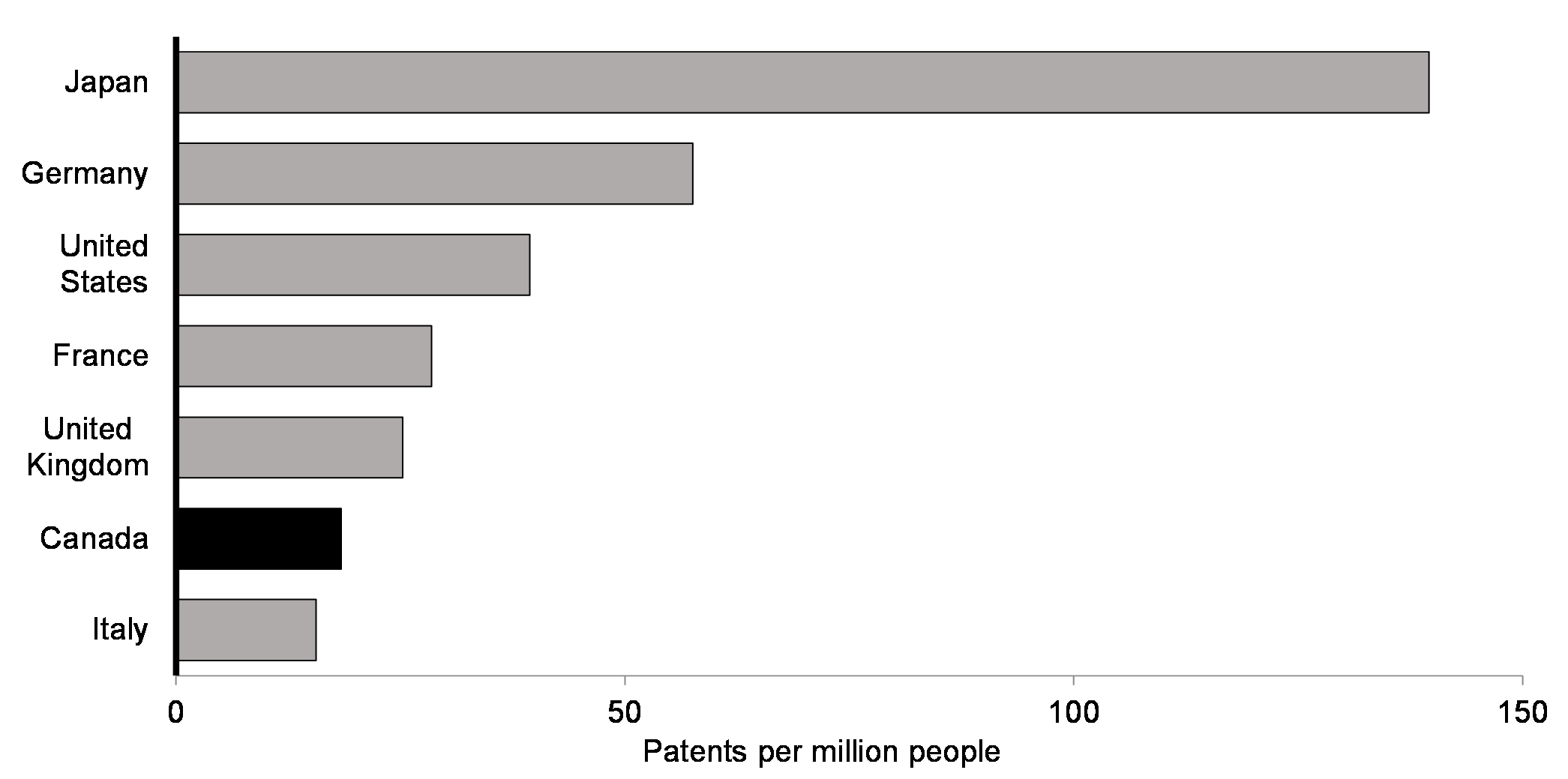 Chart 2.5: Number of Patents per Capita, 2018