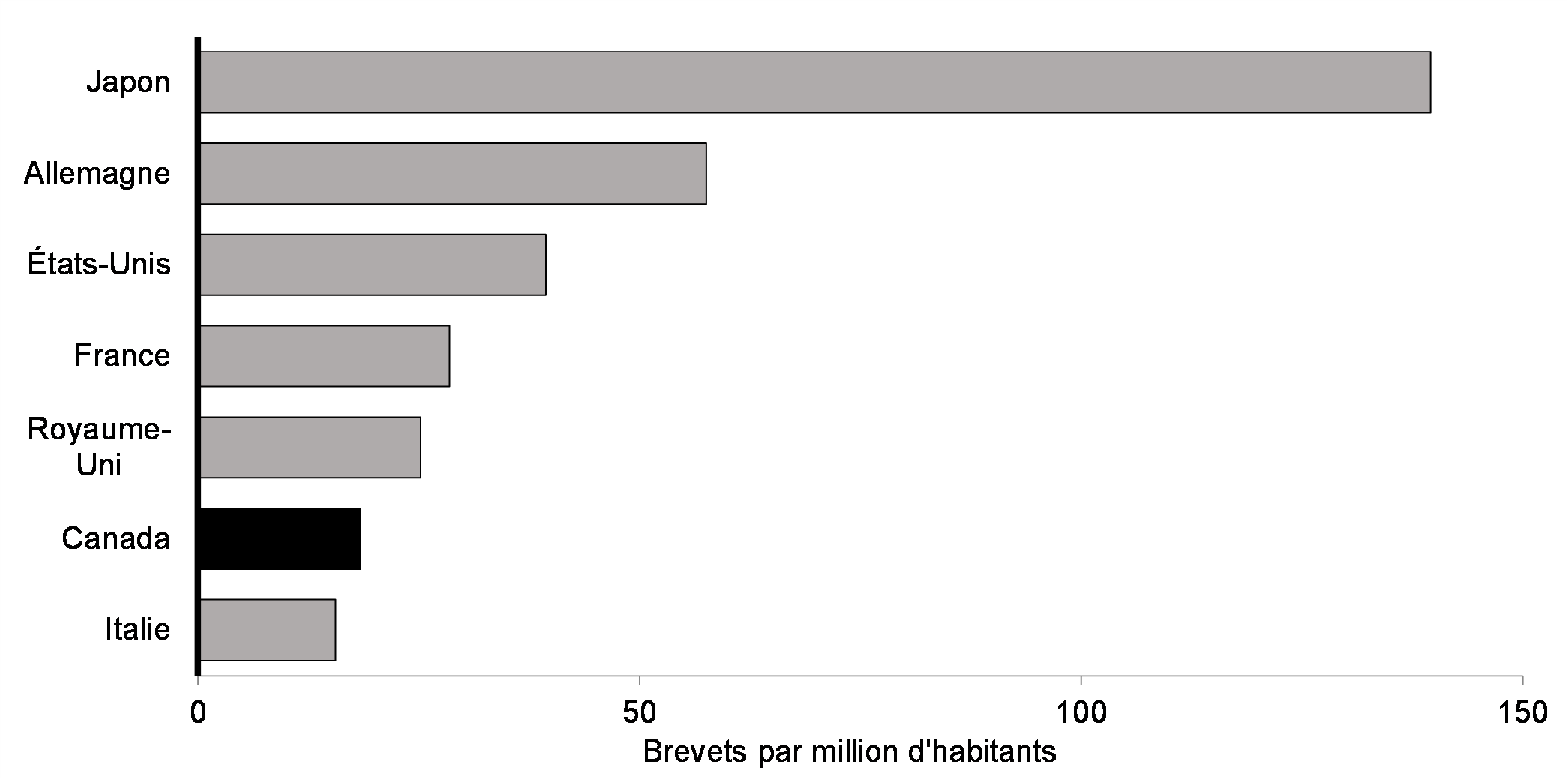 Graphique 2.5 : Nombre de brevets par habitant, 2018