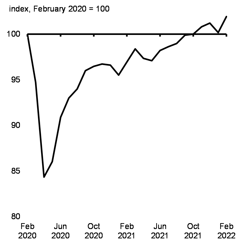 Chart 2: Employment in Canada