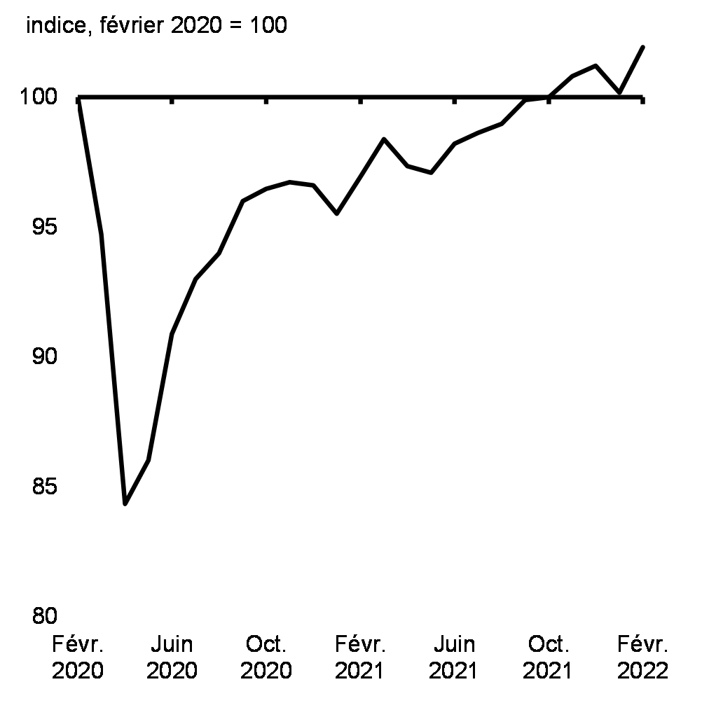 Graphique 2 : Emploi au Canada