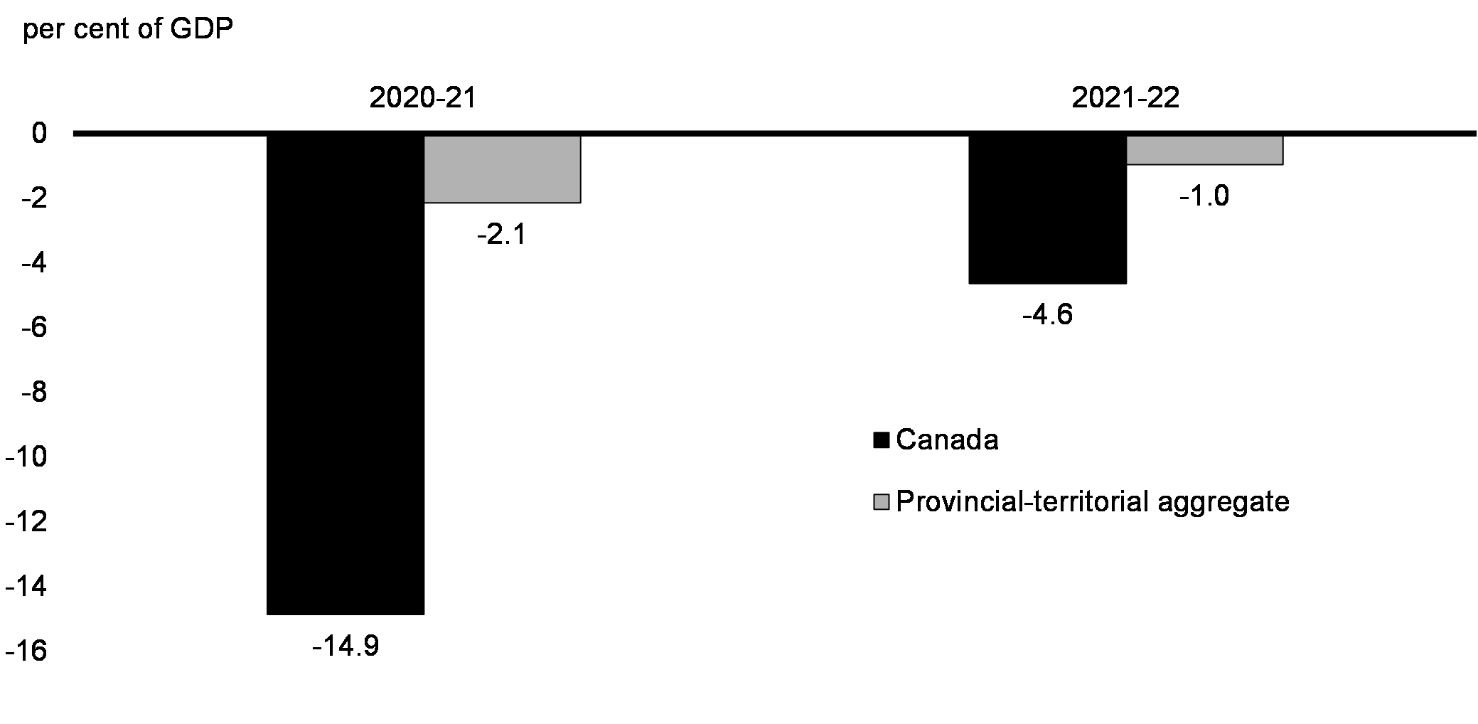 Chart 20: Budgetary Balances, Canada and Provincial-Territorial Aggregate 