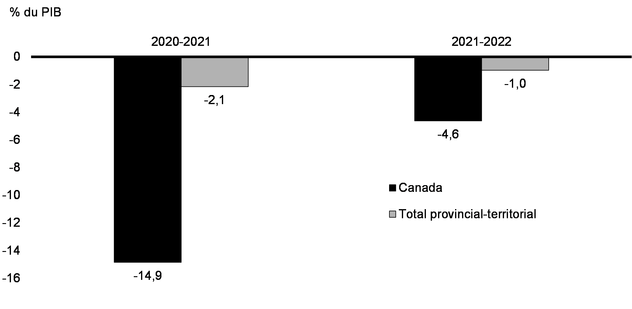 Graphique 20 : Soldes budgétaires, Canada et ensemble des provinces et des territoires
