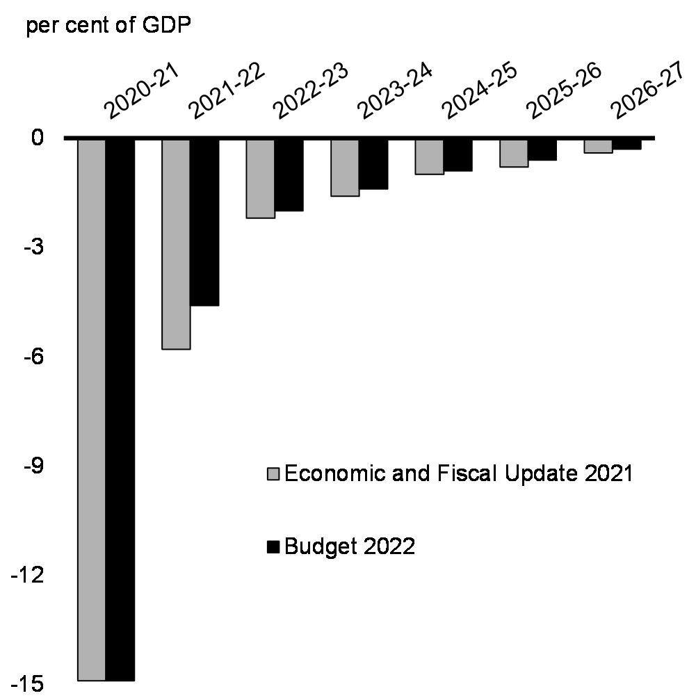 Chart 21: Budgetary Balance