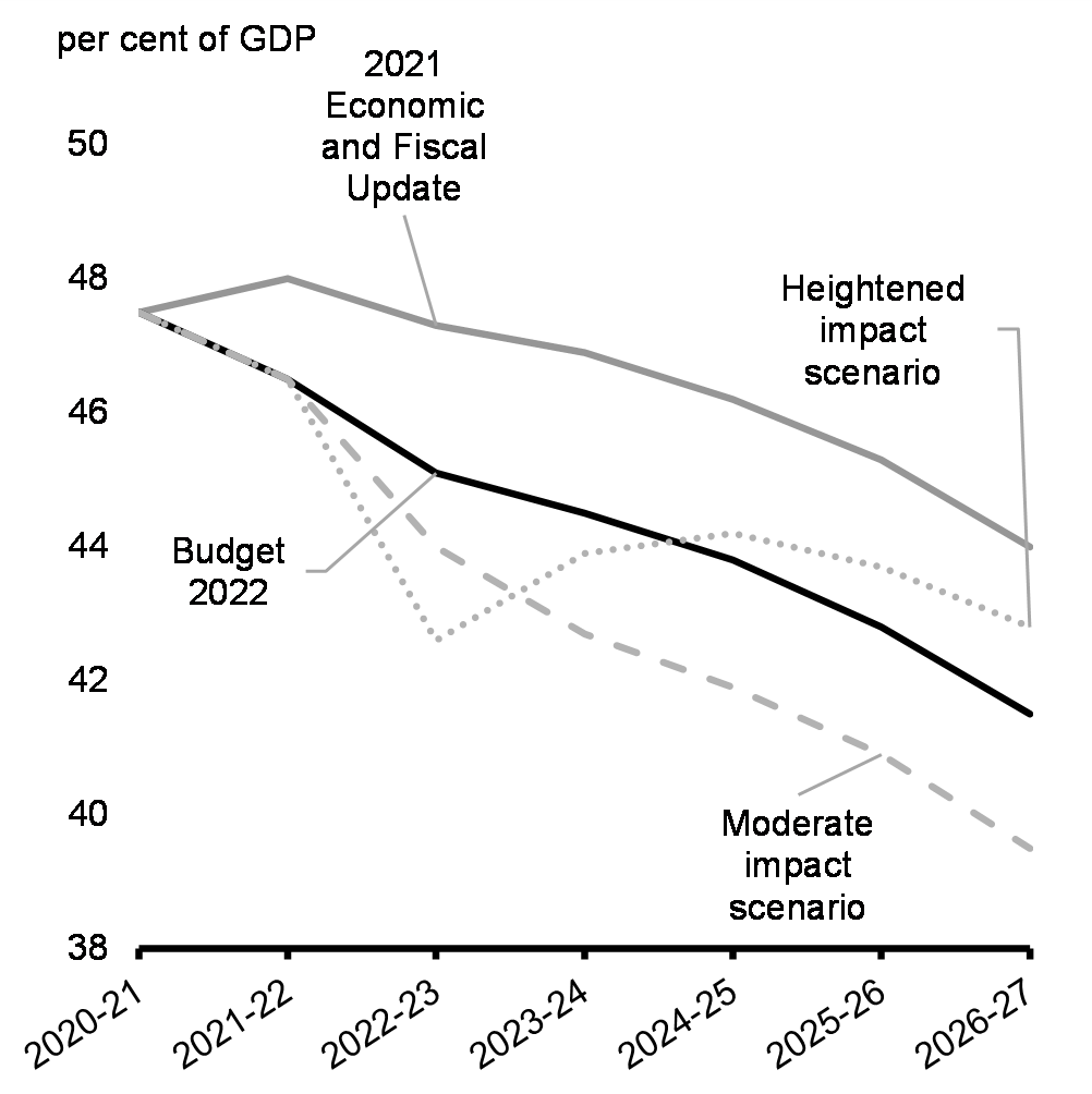 Chart 22: Federal Debt