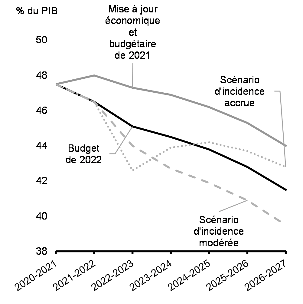 Graphique 22 : Dette fédérale