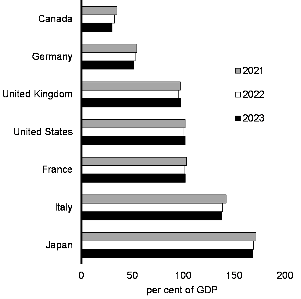 Chart 21: Budgetary Balance