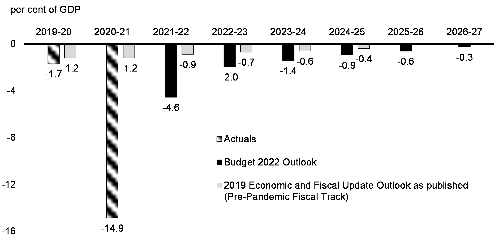 Chart 25: Budgetary Balance