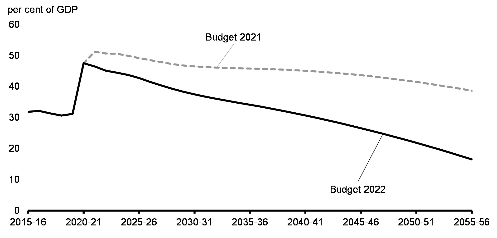 Chart 26: Long-Term Projection of the Federal Debt