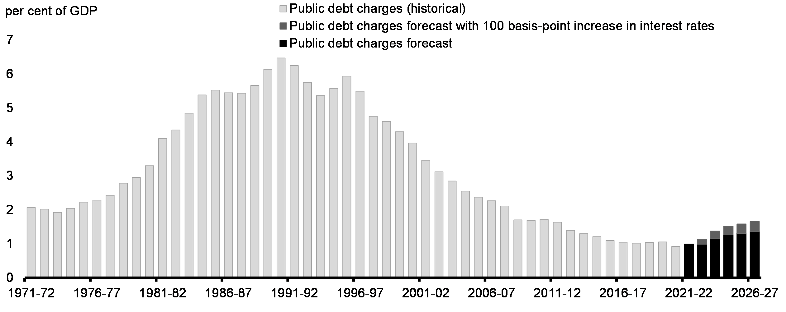 Chart 27: Historical Public Debt Charges as a Proportion of GDP, and Projected Sensitivity to a 100 Basis-Point Increase in Interest Rates