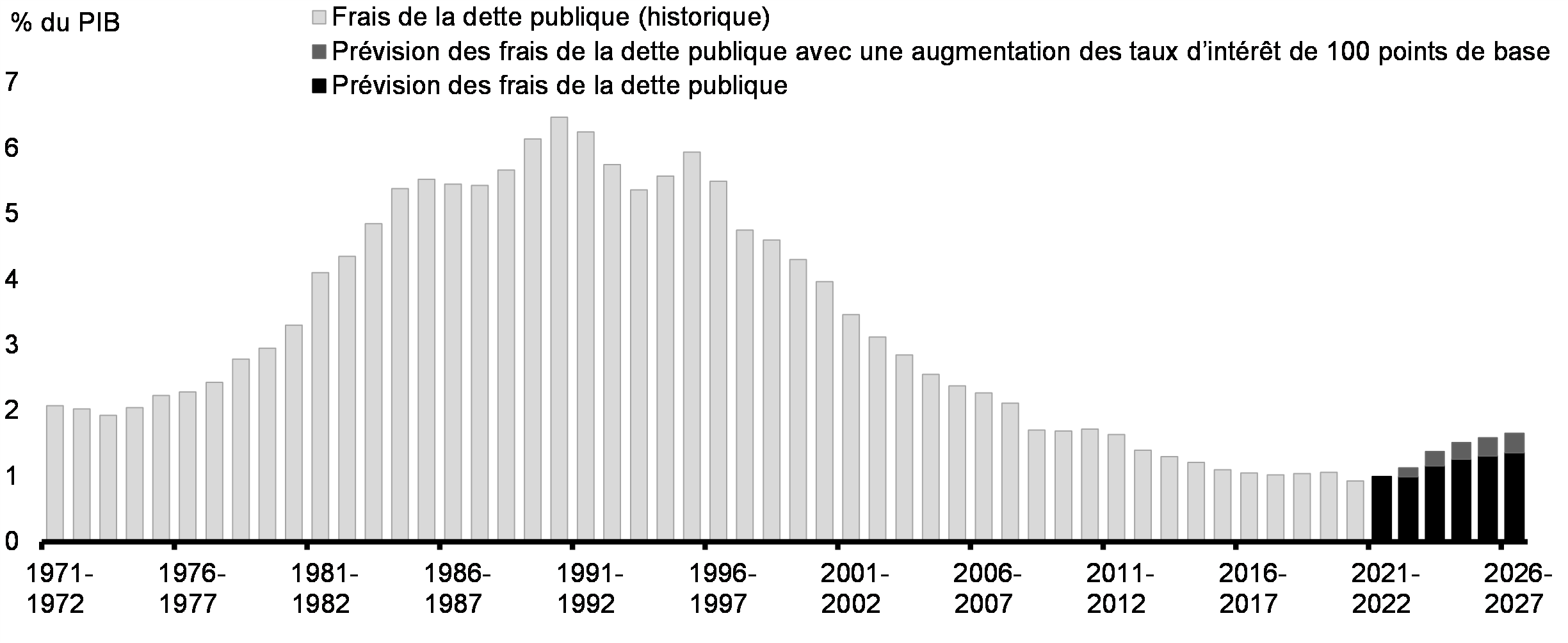Graphique 27 : Frais de la dette publique historiques en proportion du PIB et sensibilité projetée à une augmentation de 100 points de base des taux d’intérêt