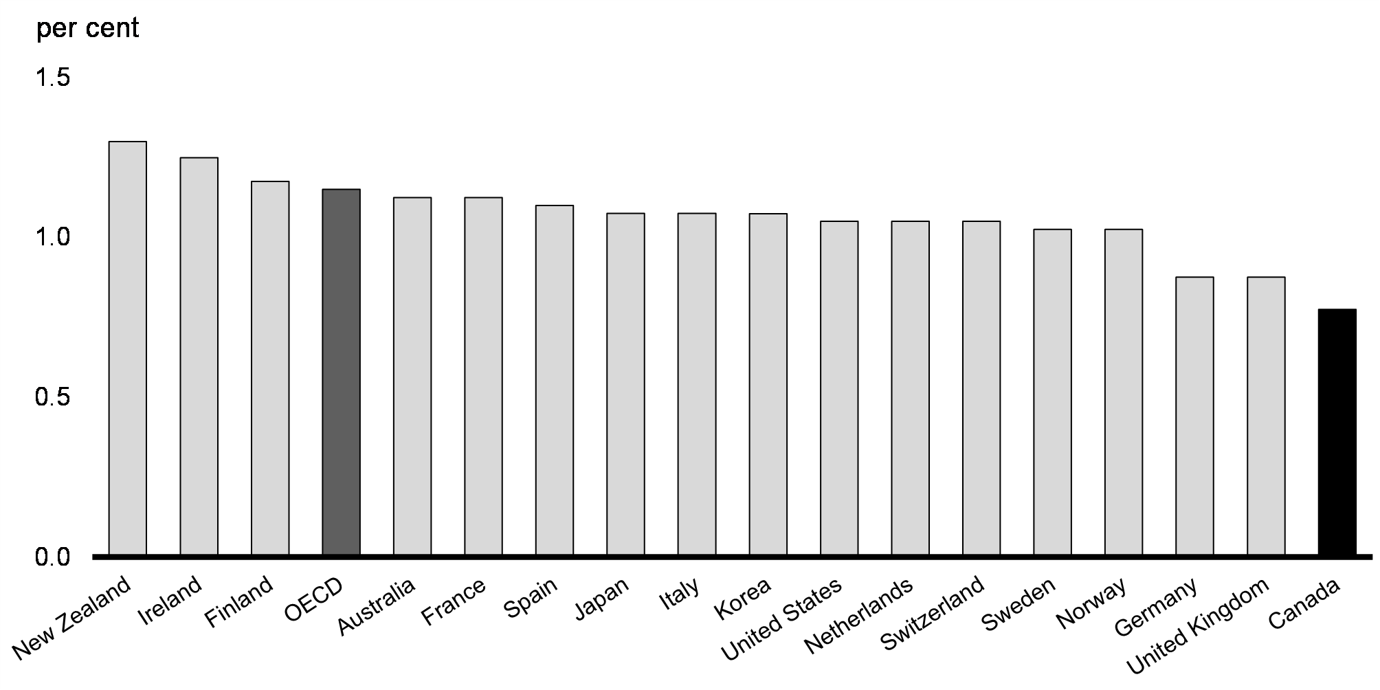 Chart 28: Average Potential Annual Growth in Real GDP per capita, Selected OECD Countries, 2020-2060