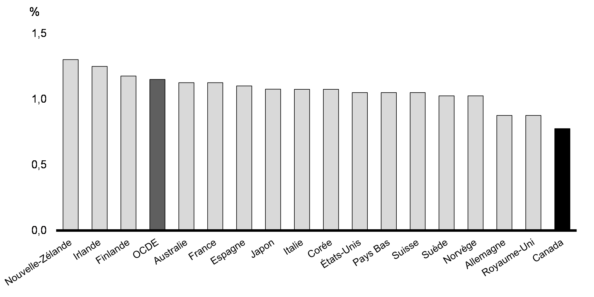 Graphique 28 : Croissance annuelle moyenne potentielle du PIB réel par habitant, certains pays de l’OCDE, 2020-2060