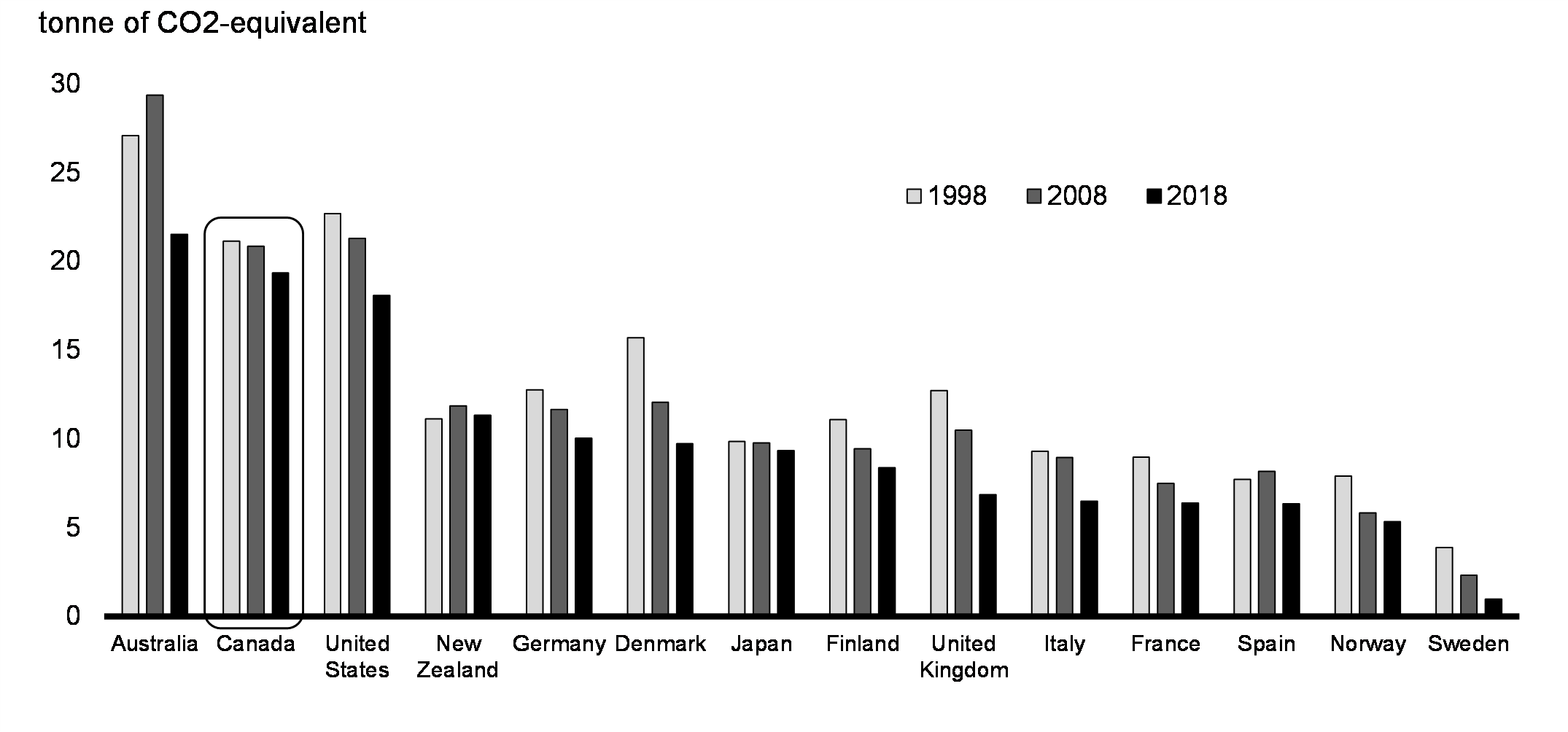 Chart 29: Greenhouse Gas Emissions per Capita