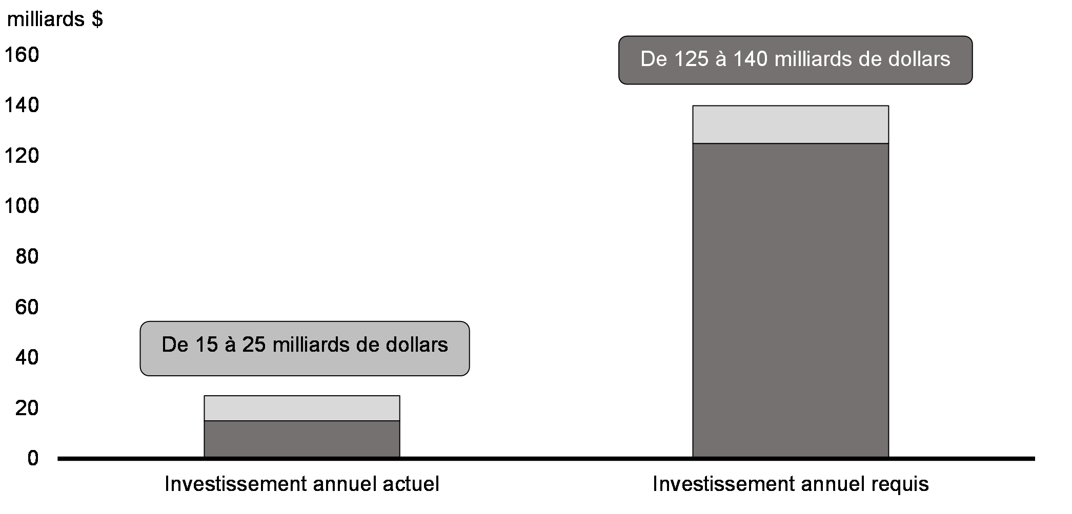 Graphique 3.1: Investissement annuel pour atteindre l’objectif de zéro émission nette au Canada d’ici 2050  