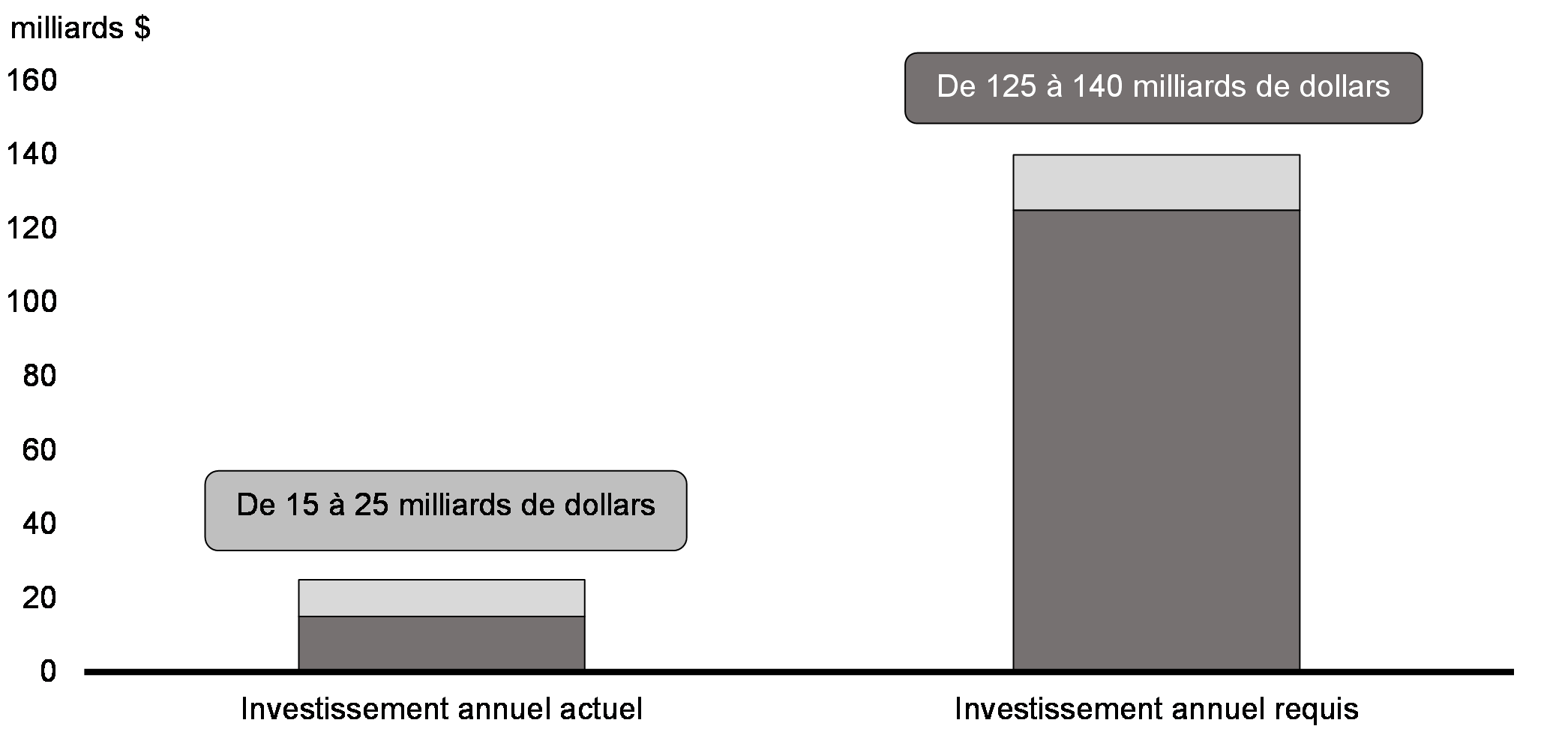 Graphique 3.1: Investissement annuel pour atteindre l’objectif de zéro émission nette au Canada d’ici 2050