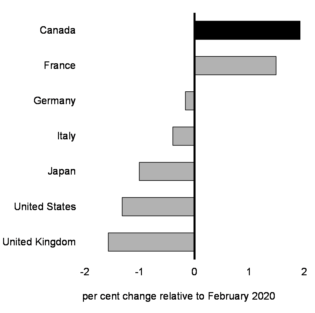 Chart 3: Change in Employment Across G7 Countries Relative to February 2020