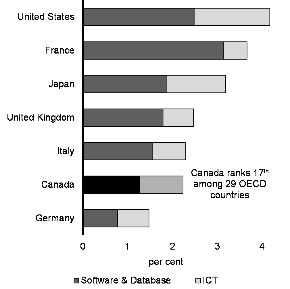 Chart 31: ICT Hardware, Software, and Database Investment as Share of GDP, G7 Countries, Average 2015-19