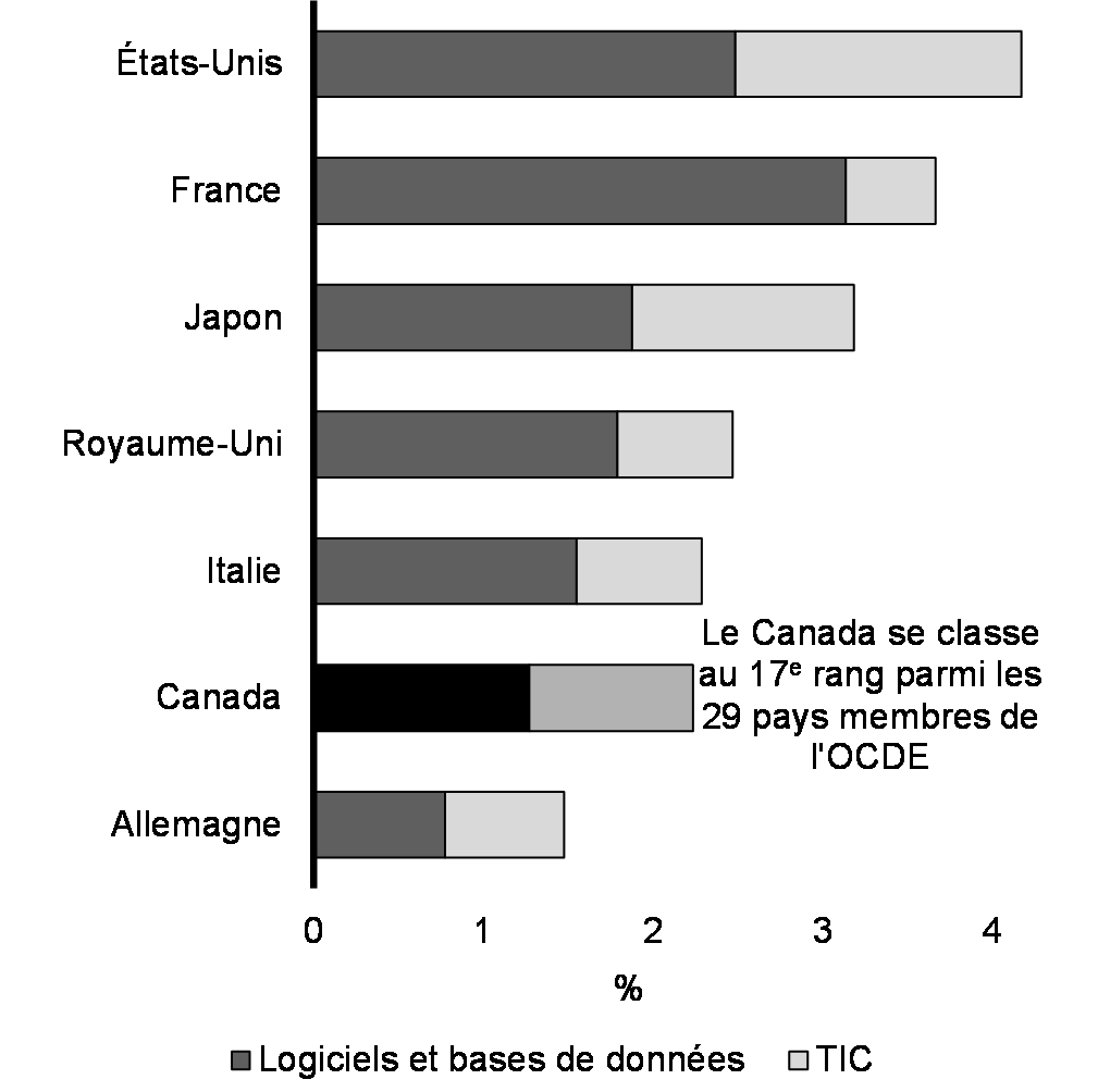 Graphique 31 : Investissement dans le matériel, les logiciels et les bases de données des TIC en proportion du PIB, pays du G7, moyenne de 2015-2019