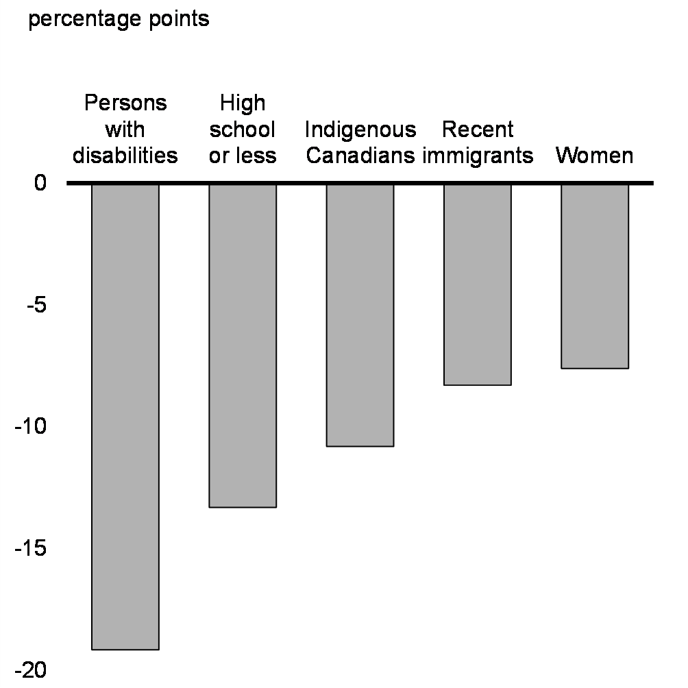 Chart 32: Gap in Labour Force Participation Relative to Men, Selected Groups, 2021