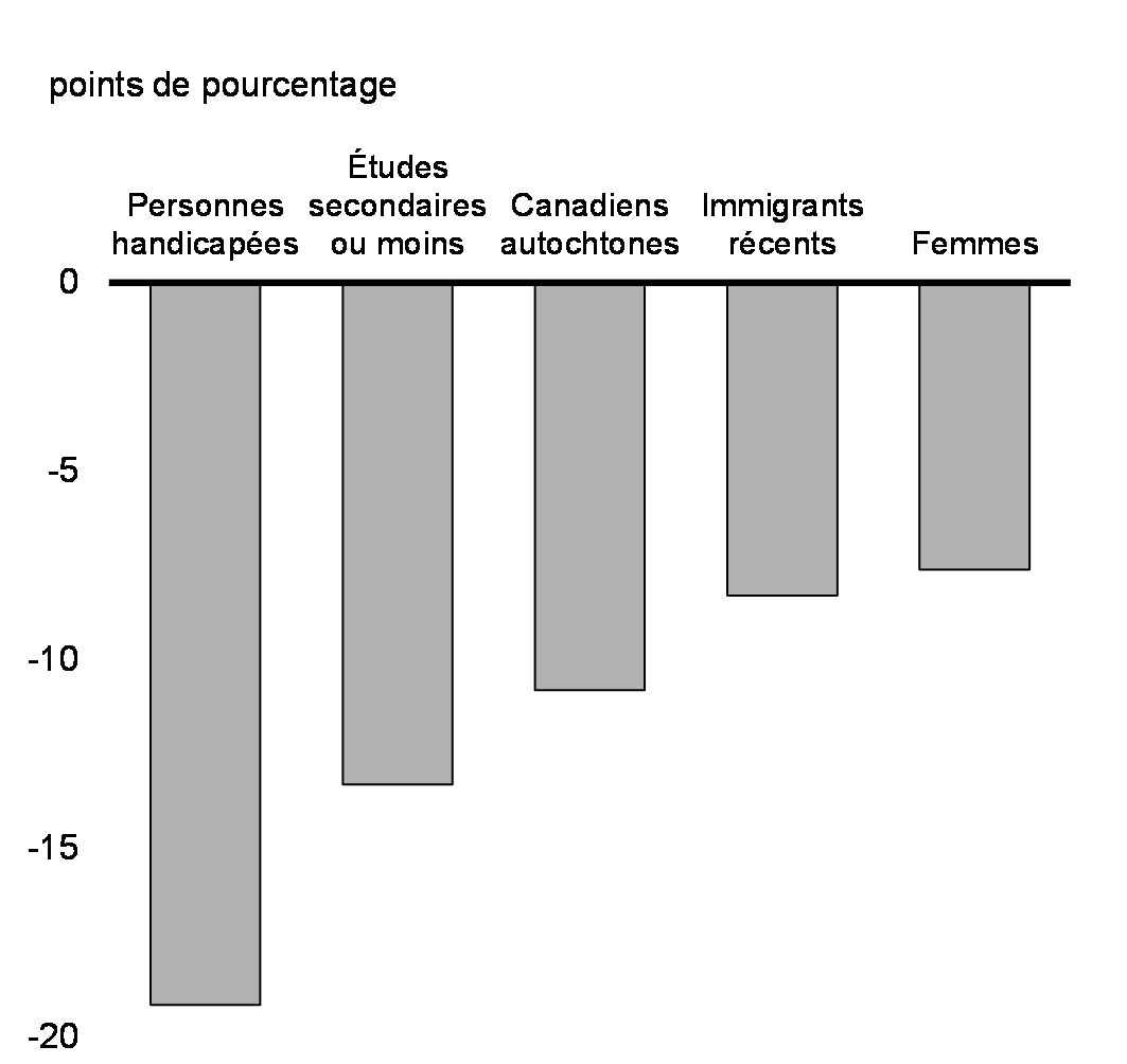 Graphique 32 : Écart de participation à la population active par rapport aux hommes, groupes choisis, 2021