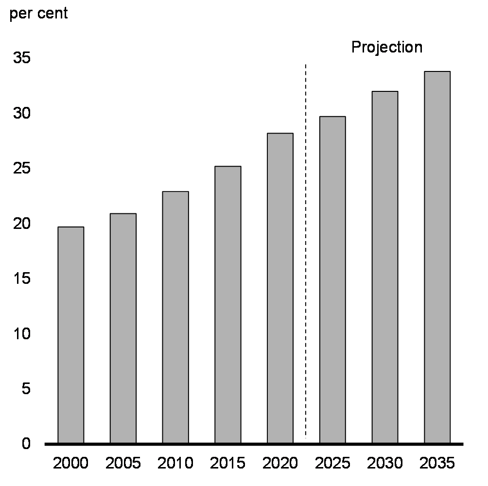 Chart 33: Foreign-Born Share of Labour Force, 2000-2035