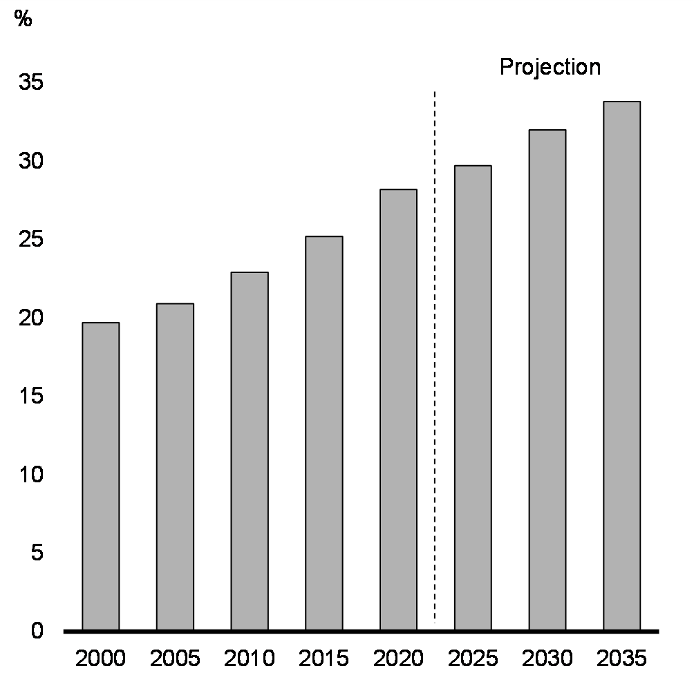 Graphique 33 : Part de la population active née à l’étranger, 2000-2035